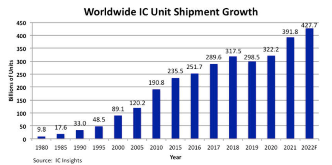 【轉載】2022年全球芯片出貨量將達4277億顆