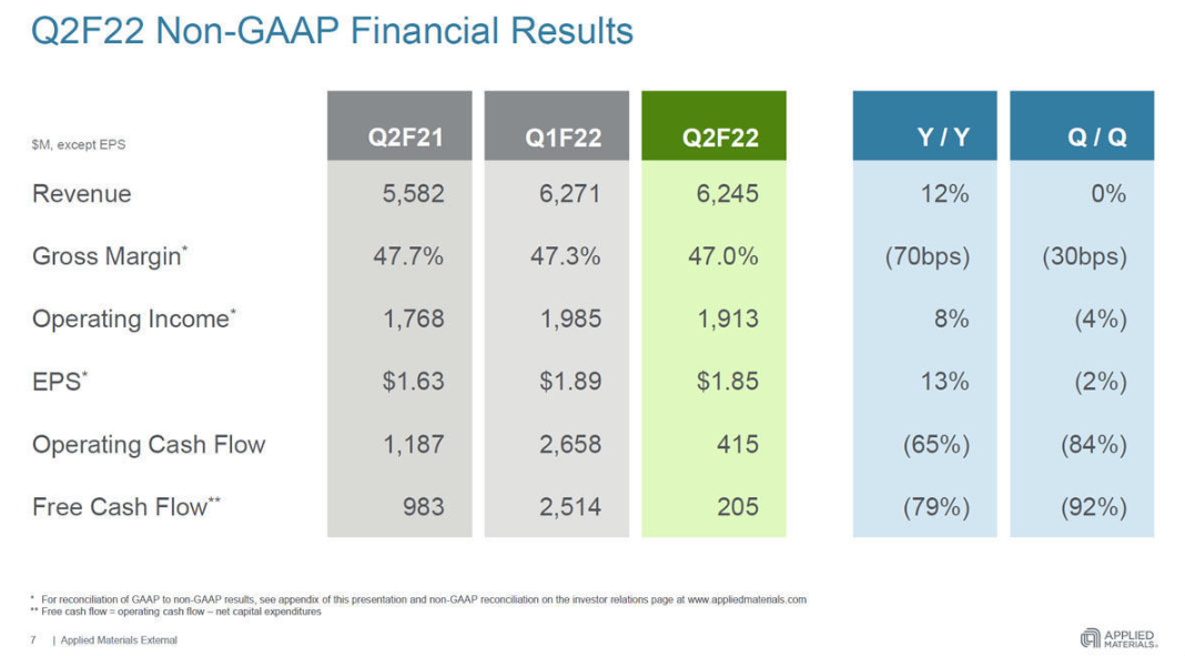 AMAT2022年第2季度營業(yè)額增長12%，中國占比增加