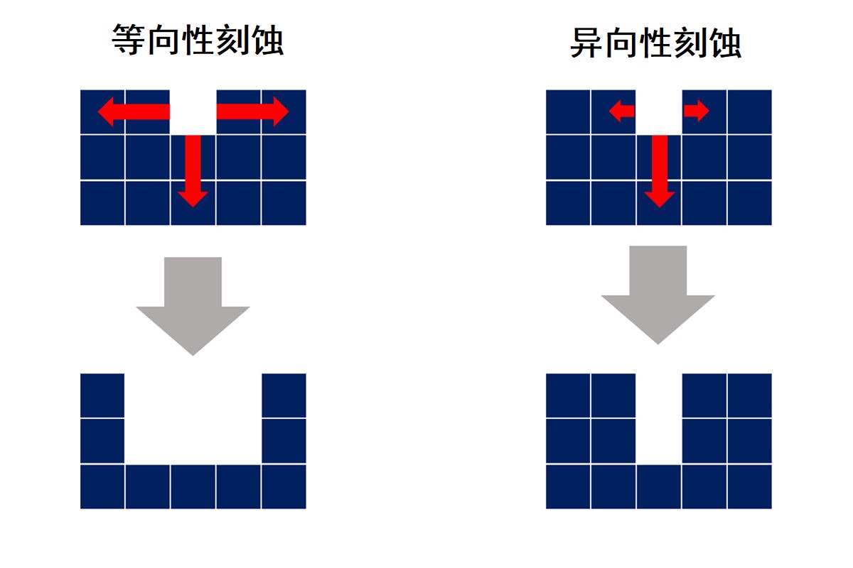 干法刻蝕與濕法刻蝕